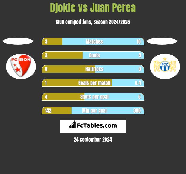 Djokic vs Juan Perea h2h player stats