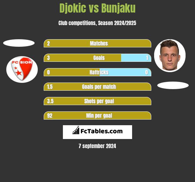 Djokic vs Bunjaku h2h player stats