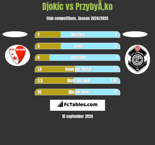 Djokic vs PrzybyÅ‚ko h2h player stats