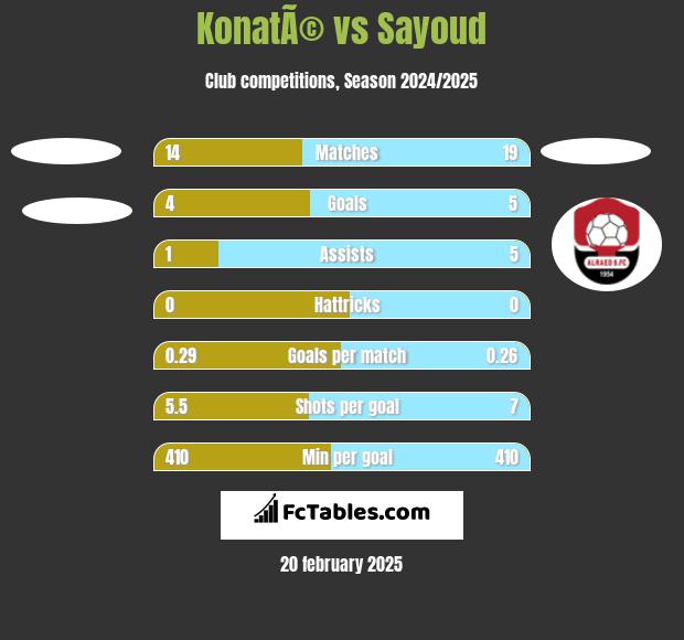 KonatÃ© vs Sayoud h2h player stats