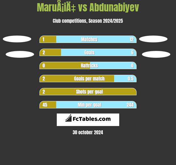 MaruÅ¡iÄ‡ vs Abdunabiyev h2h player stats