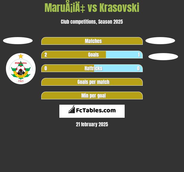 MaruÅ¡iÄ‡ vs Krasovski h2h player stats