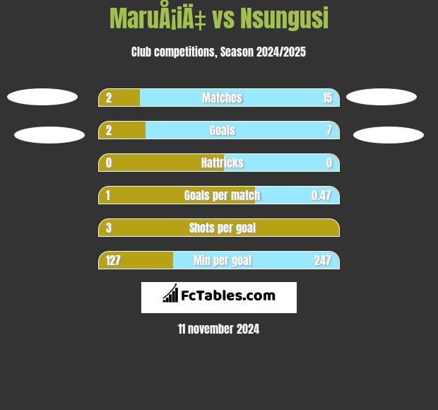 MaruÅ¡iÄ‡ vs Nsungusi h2h player stats