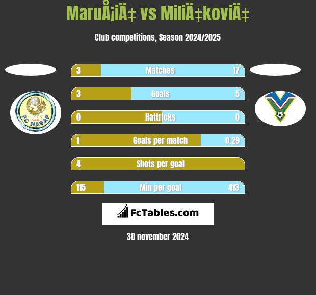 MaruÅ¡iÄ‡ vs MiliÄ‡koviÄ‡ h2h player stats