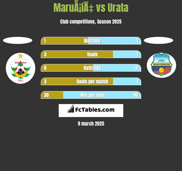 MaruÅ¡iÄ‡ vs Urata h2h player stats