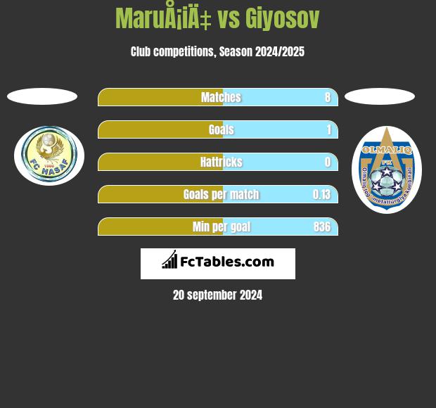 MaruÅ¡iÄ‡ vs Giyosov h2h player stats