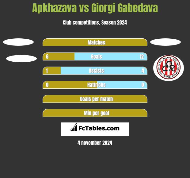 Apkhazava vs Giorgi Gabedava h2h player stats