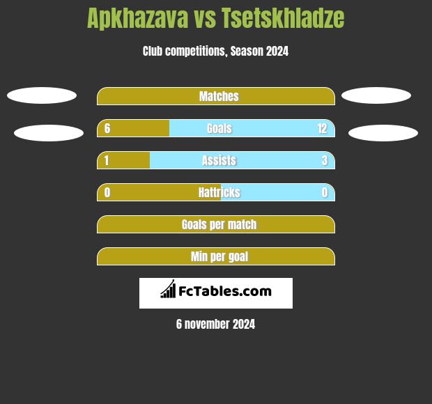 Apkhazava vs Tsetskhladze h2h player stats