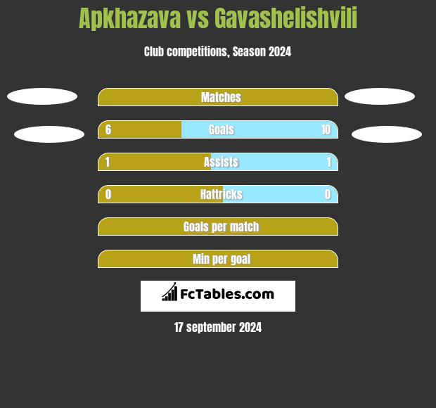 Apkhazava vs Gavashelishvili h2h player stats