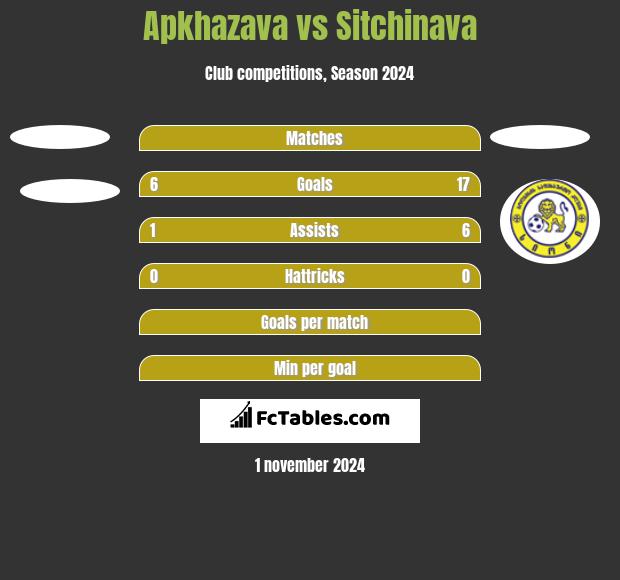 Apkhazava vs Sitchinava h2h player stats