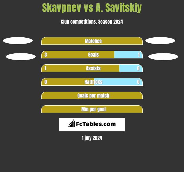 Skavpnev vs A. Savitskiy h2h player stats