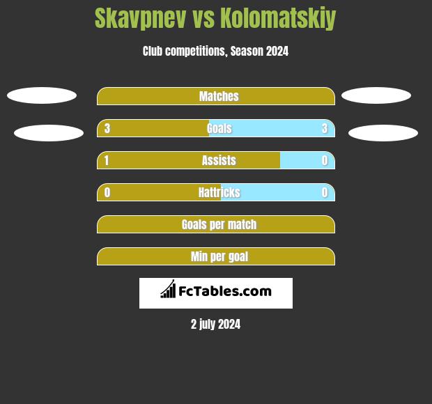 Skavpnev vs Kolomatskiy h2h player stats
