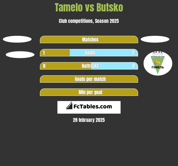 Tamelo vs Butsko h2h player stats