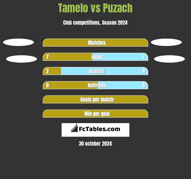 Tamelo vs Puzach h2h player stats