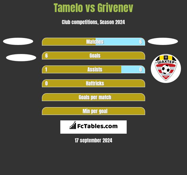 Tamelo vs Grivenev h2h player stats