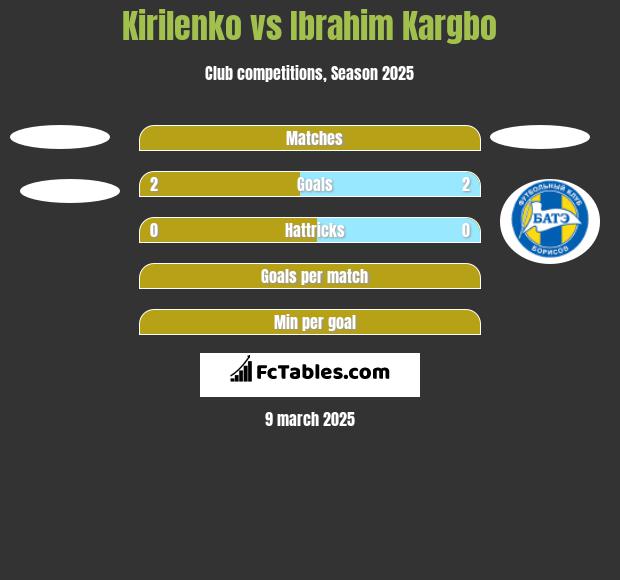 Kirilenko vs Ibrahim Kargbo h2h player stats