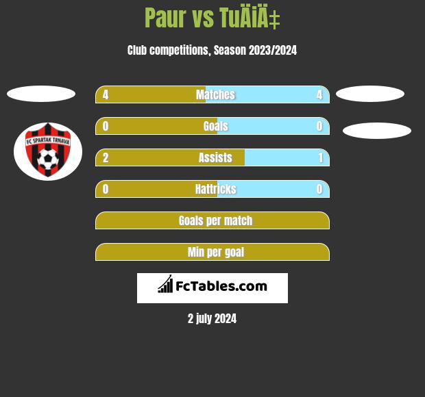 Paur vs TuÄiÄ‡ h2h player stats