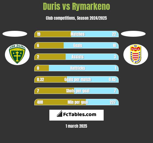 Duris vs Rymarkeno h2h player stats