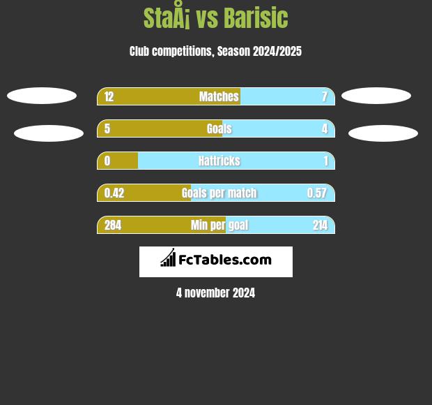 StaÅ¡ vs Barisic h2h player stats