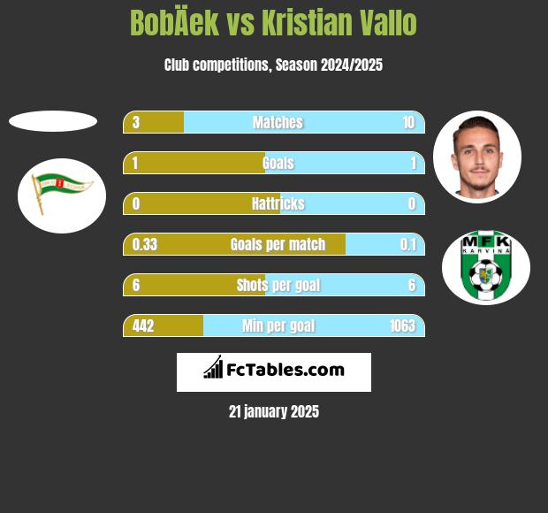 BobÄek vs Kristian Vallo h2h player stats