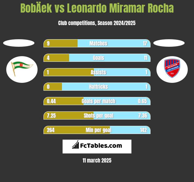 BobÄek vs Leonardo Miramar Rocha h2h player stats