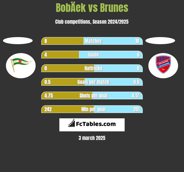 BobÄek vs Brunes h2h player stats