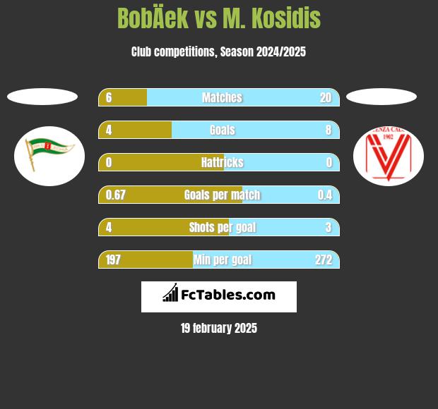 BobÄek vs M. Kosidis h2h player stats