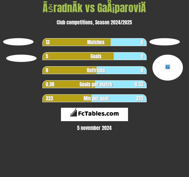 ÃšradnÃ­k vs GaÅ¡paroviÄ h2h player stats