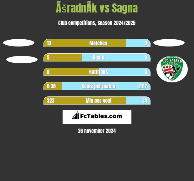 ÃšradnÃ­k vs Sagna h2h player stats