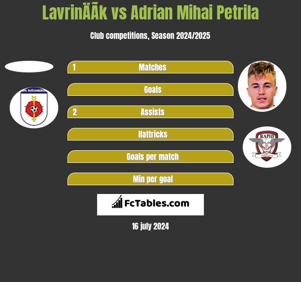 LavrinÄÃ­k vs Adrian Mihai Petrila h2h player stats