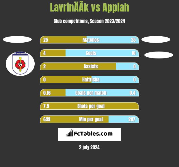 LavrinÄÃ­k vs Appiah h2h player stats