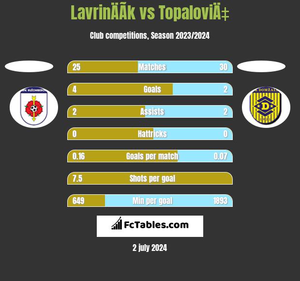 LavrinÄÃ­k vs TopaloviÄ‡ h2h player stats