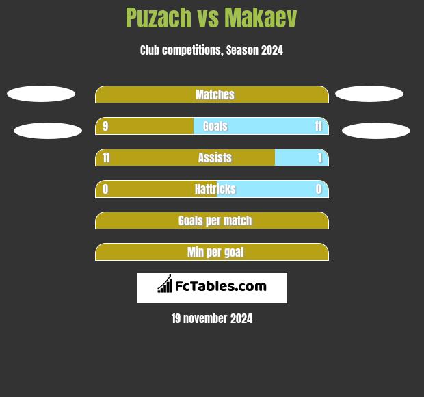 Puzach vs Makaev h2h player stats