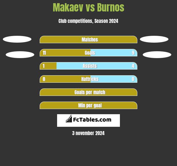 Makaev vs Burnos h2h player stats