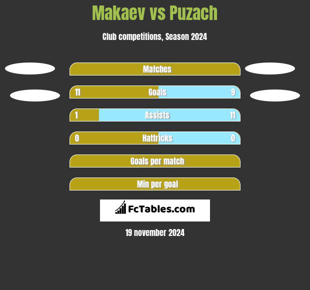 Makaev vs Puzach h2h player stats