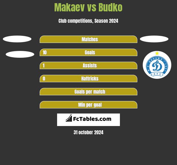 Makaev vs Budko h2h player stats