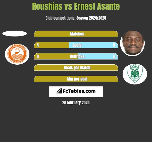 Roushias vs Ernest Asante h2h player stats