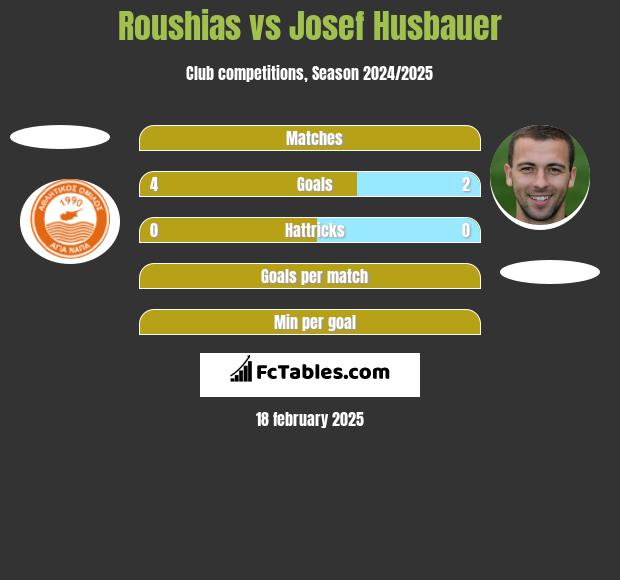 Roushias vs Josef Husbauer h2h player stats