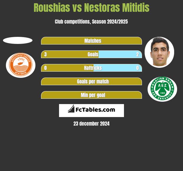 Roushias vs Nestoras Mitidis h2h player stats