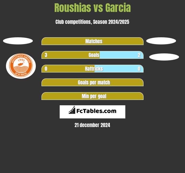 Roushias vs Garcia h2h player stats