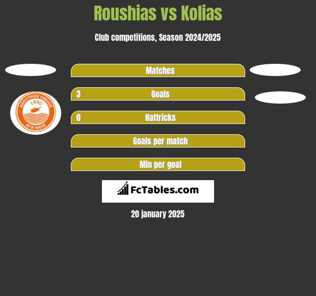 Roushias vs Kolias h2h player stats