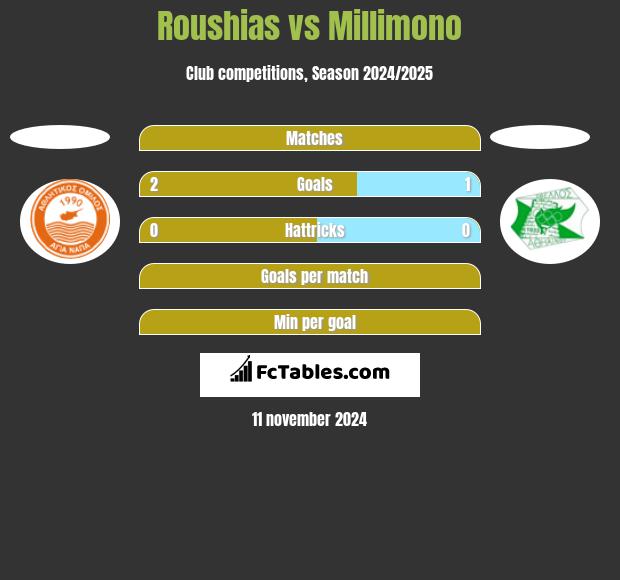 Roushias vs Millimono h2h player stats