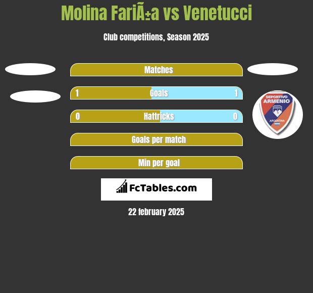 Molina FariÃ±a vs Venetucci h2h player stats