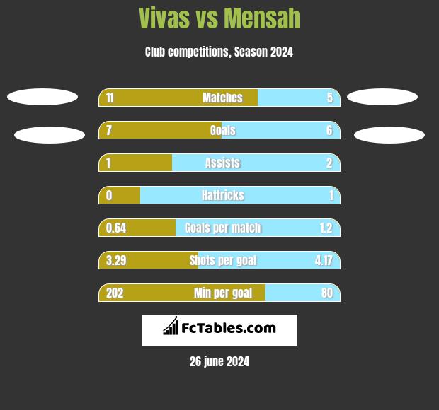 Vivas vs Mensah h2h player stats