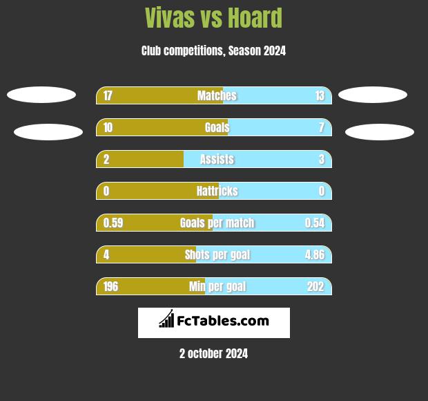 Vivas vs Hoard h2h player stats