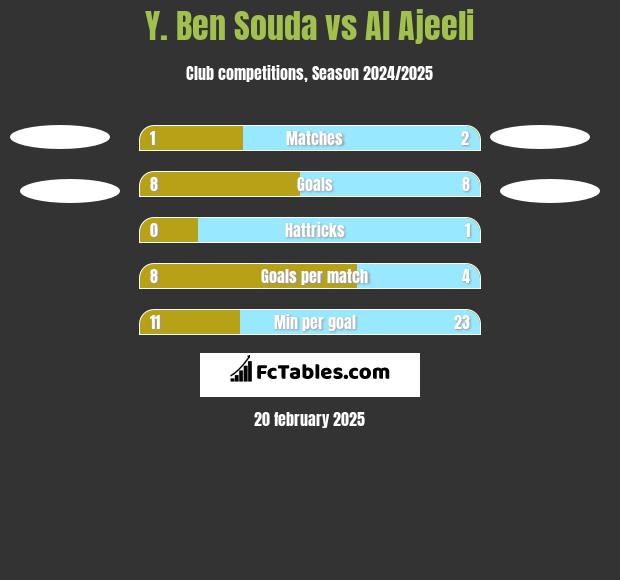 Y. Ben Souda vs Al Ajeeli h2h player stats