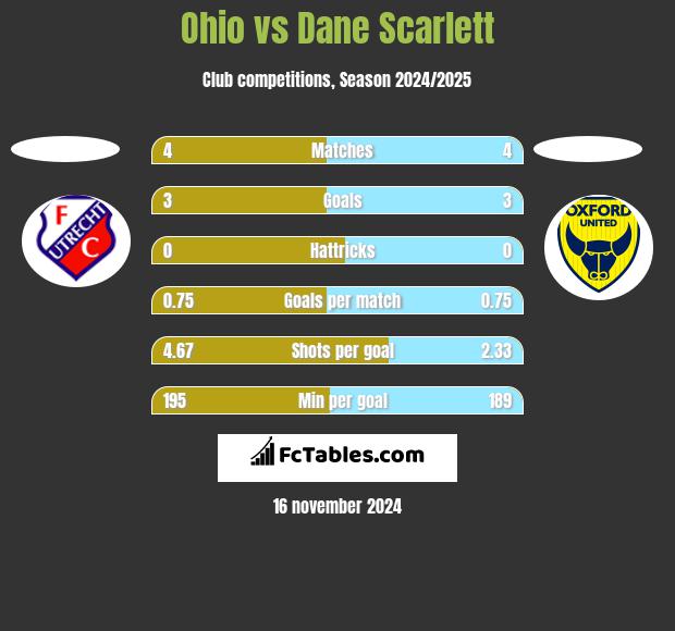 Ohio vs Dane Scarlett h2h player stats