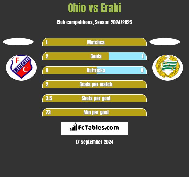 Ohio vs Erabi h2h player stats