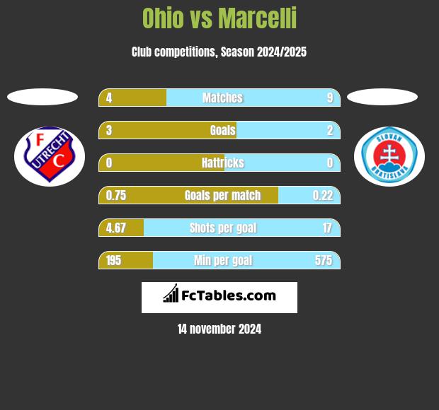 Ohio vs Marcelli h2h player stats