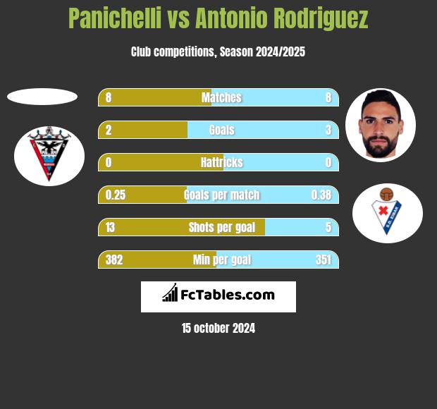 Panichelli vs Antonio Rodriguez h2h player stats